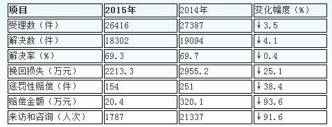 2015��ɽ�|���M(f��i)��Ͷ�V��������������Ծ���λ